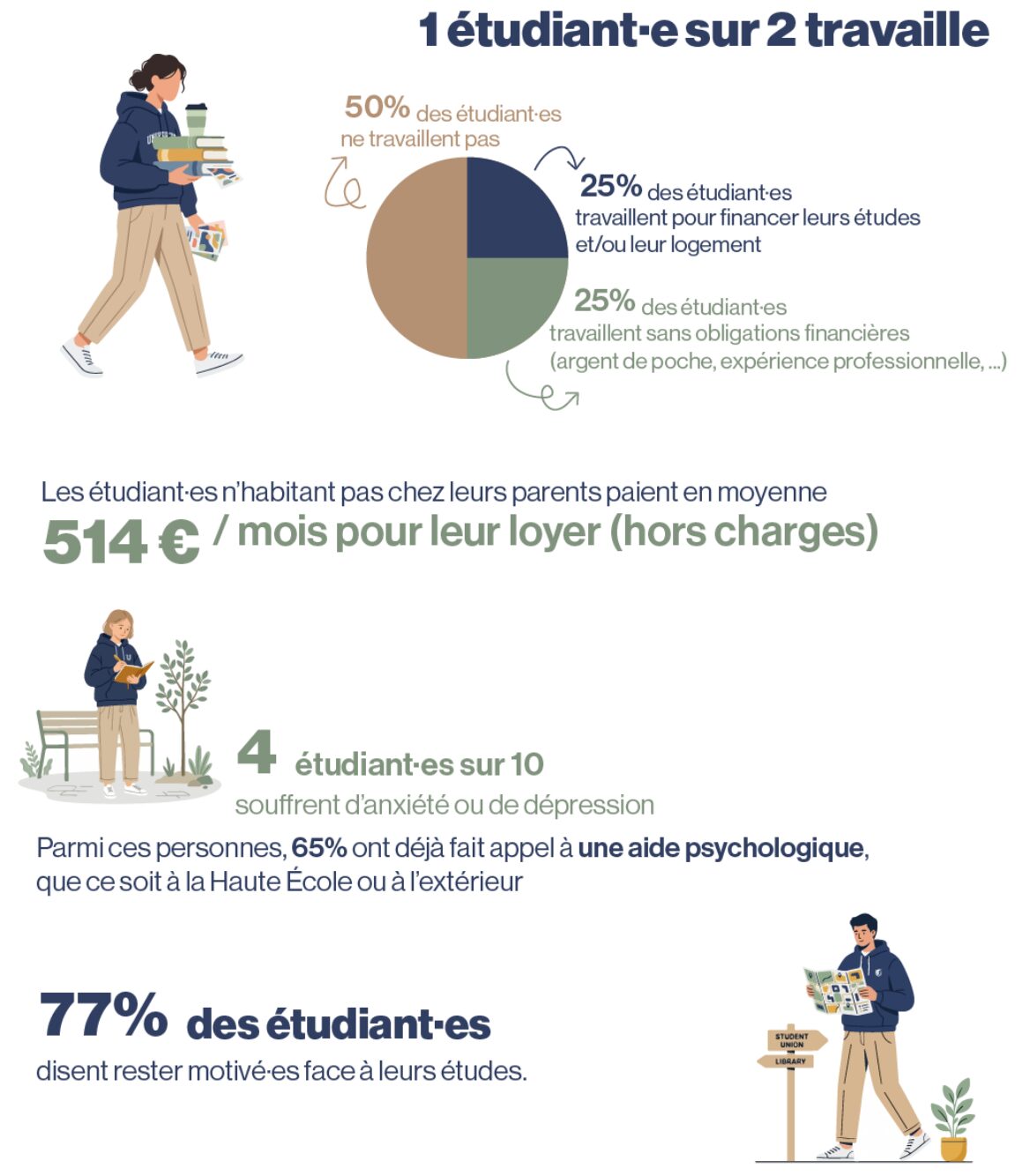 V Mag Enquête vie étudiante Infographie